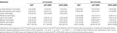 Gas Chromatography–Mass Spectroscopy-Based Metabolomics Analysis Reveals Potential Biochemical Markers for Diagnosis of Gestational Diabetes Mellitus